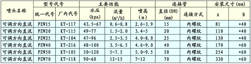 ZL可調方向直射噴頭技術性能與參數外形與安裝尺寸.jpg